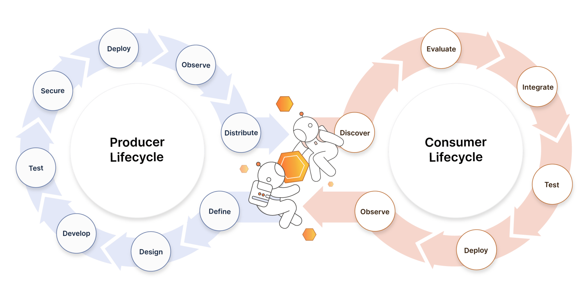 API lifecycle diagram